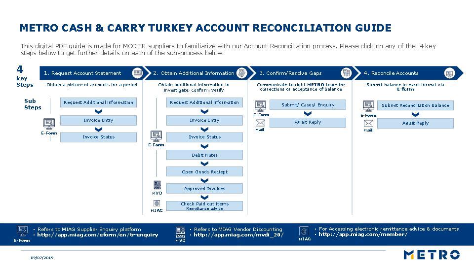 METRO Turkey - Account Reconciliation Guide